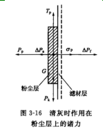 淸灰時（shí）作用在粉塵層上的諸力