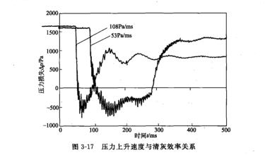 大壓力上升速度（dù）與淸（qīng）灰（huī）效果的定量關係