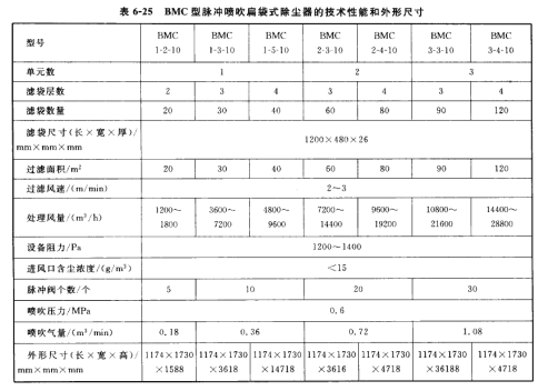 BMC型脈衝噴吹扁袋式（shì）除塵器的技術性能和外形尺寸