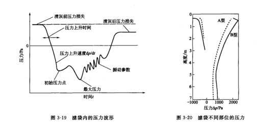 脈衝氣流進人濾袋後氣流在（zài）濾袋內（nèi）波形大致變化