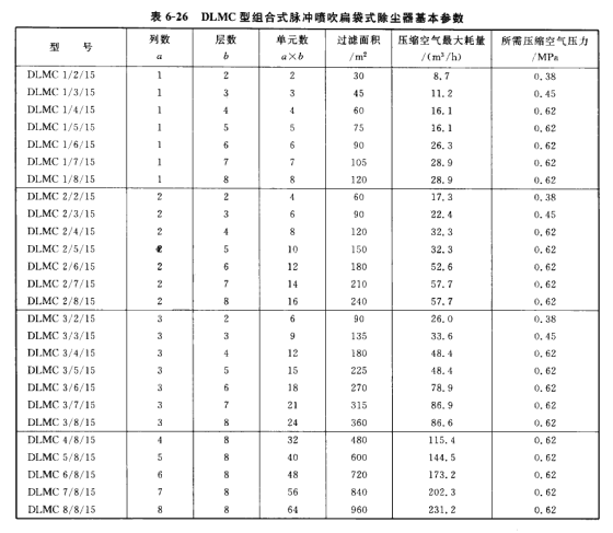 DLMC型組合式脈衝（chōng）噴吹扁袋式除塵器（qì）基本（běn）參數