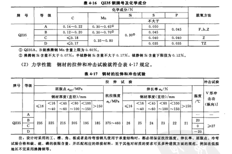 鋼的牌號（hào）和化學成分（熔煉分析）