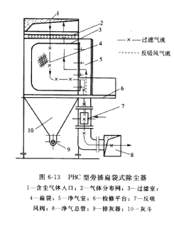 PBC型旁插（chā）扁（biǎn）袋式除塵（chén）器