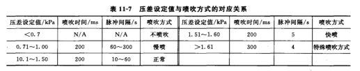 脈衝閥根據壓差（chà）變送器檢測到的壓差值自動選擇噴吹程序