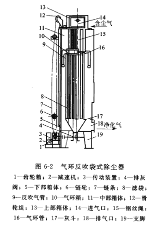 氣環反吹袋（dài）式除（chú）塵器