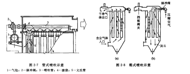 管式噴吹（chuī）脈衝袋式除塵器