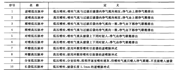 脈衝袋式除塵器按清灰方式分類