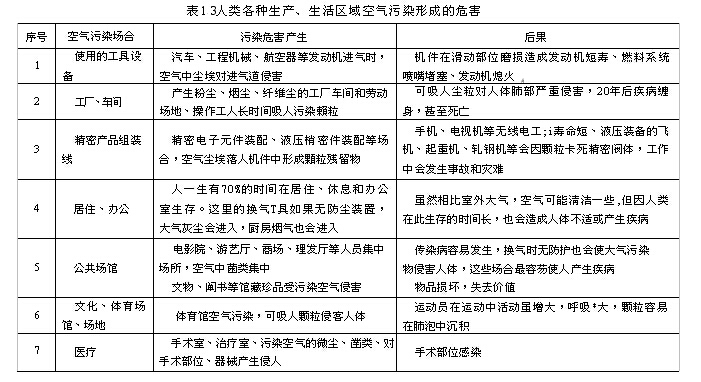 人類各種生產、生活區域空氣汙（wū）染形成的危害