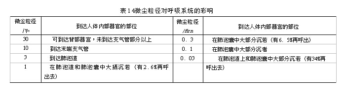 微塵粒徑對呼吸係統的彩響