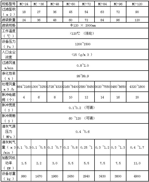MC係列脈衝袋式倉頂除塵器技術參數