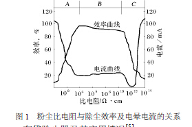 粉塵比電（diàn）阻與除（chú）塵（chén）效率及電（diàn）暈電流關係
