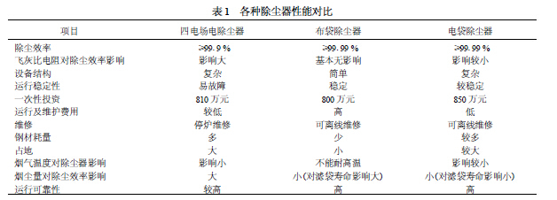 各（gè）類除塵器（qì）性能對（duì）比