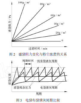 電袋布袋清灰周（zhōu）期