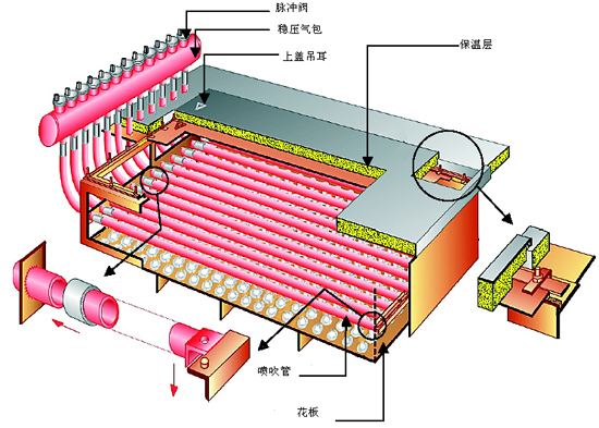 SH型布袋除塵器整體式上（shàng）箱體（tǐ）