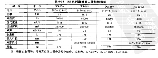 RS係列濾筒（tǒng）除塵器主要性能（néng）指標