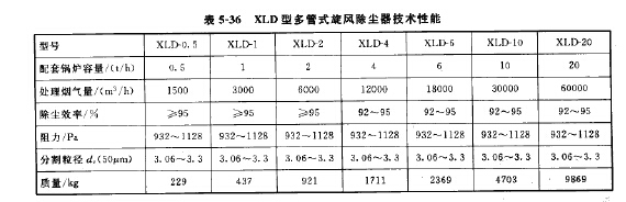 XLD型多（duō）管式旋風除塵器技術性能