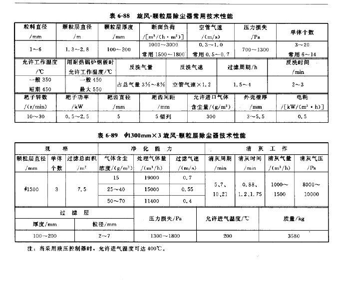 旋風-顆粒層（céng）除塵器常（cháng）用技術性能